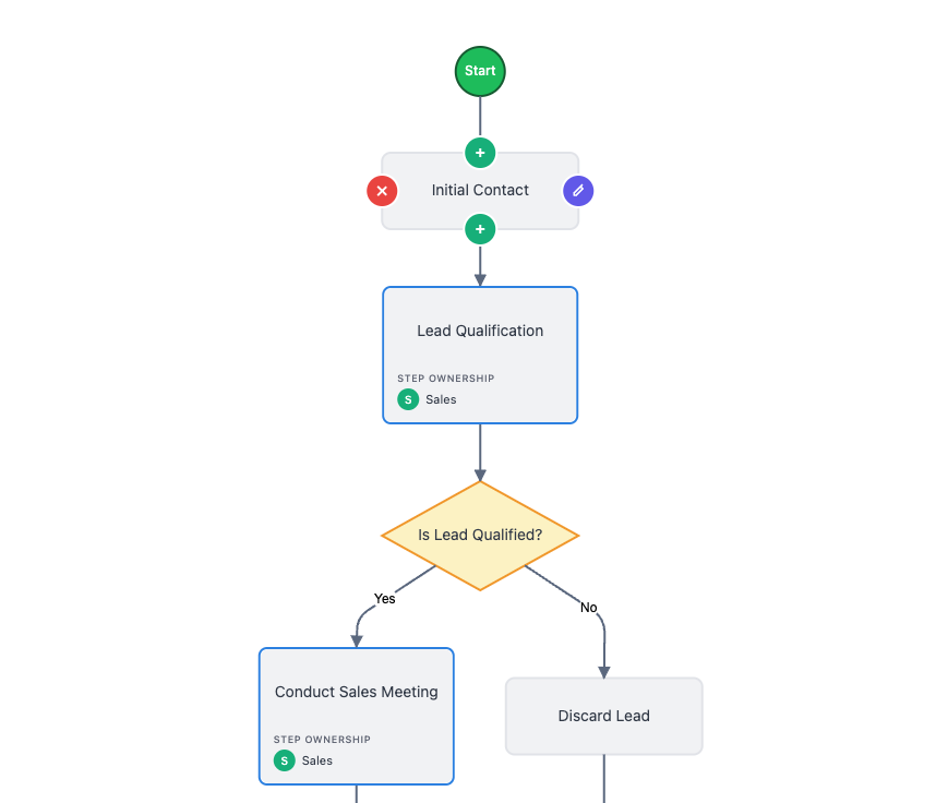 Visual process workflows
